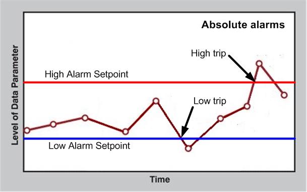 Absolute Alarm Graph