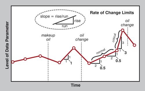 Rate Of Change Graph