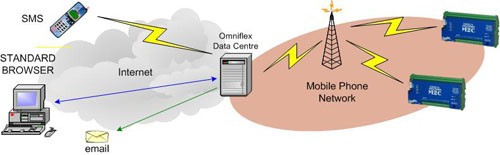Web-based Remote Monitoring