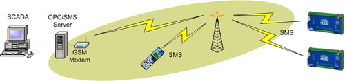 SMS Communications