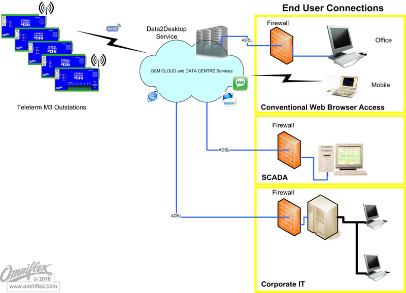 System Architecture